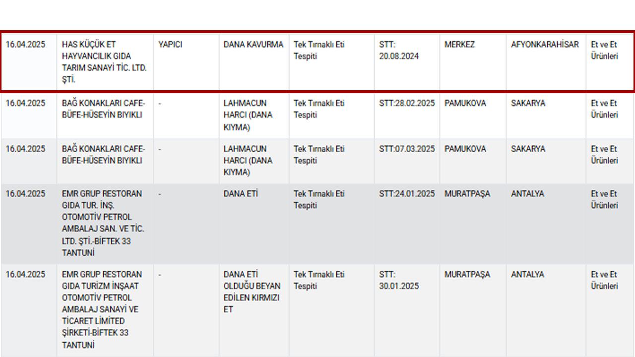 Afyon Firmasının Kavurmasında At, Eşek Eti Çıktı-1