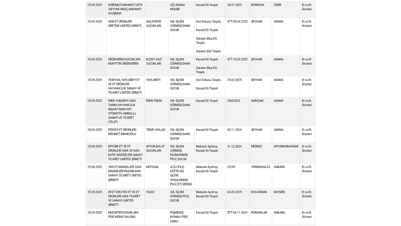 Sucukta Kanatli Et Tespi̇ti̇! Bakanlik Markalari İfşa Etti̇