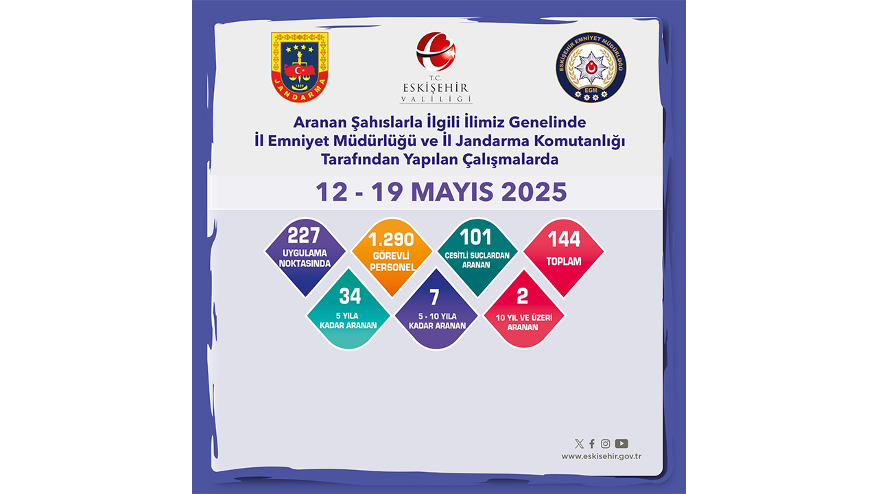 Eskişehir Haftalık Rapor-2