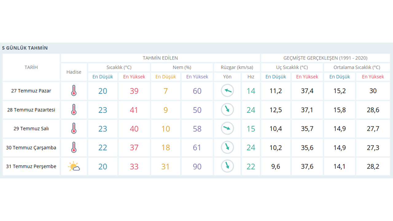Eskişehir 5 Günlük Hava Durumu