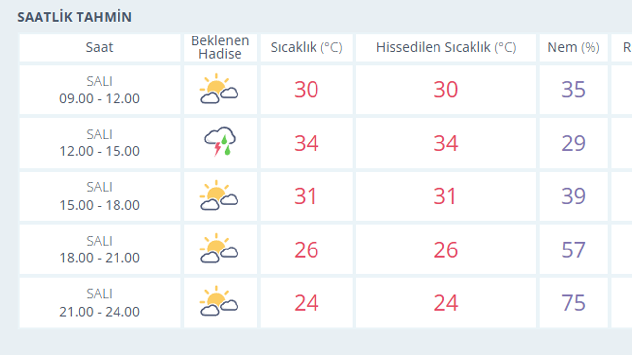5 Ağustos Eskişehir Hava Tahmini
