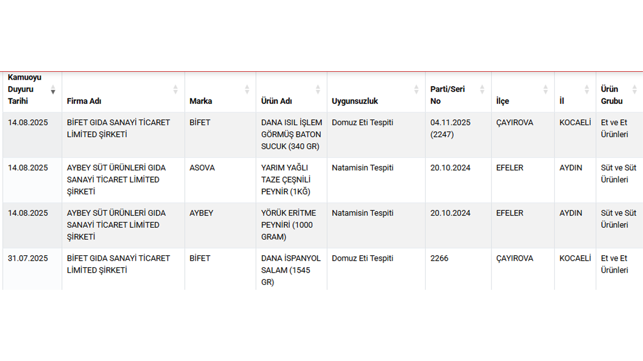 Bi̇fet Domuz Eti̇ Tespi̇ti̇