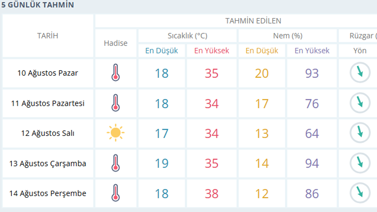 Eskişehir Için 5 Günlük Hava Durumu