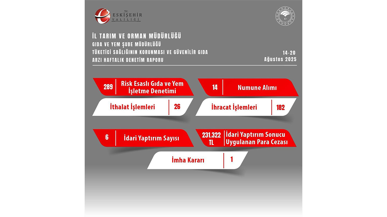 Eskişehir Il Tarım Riskli Gıda Denetimi