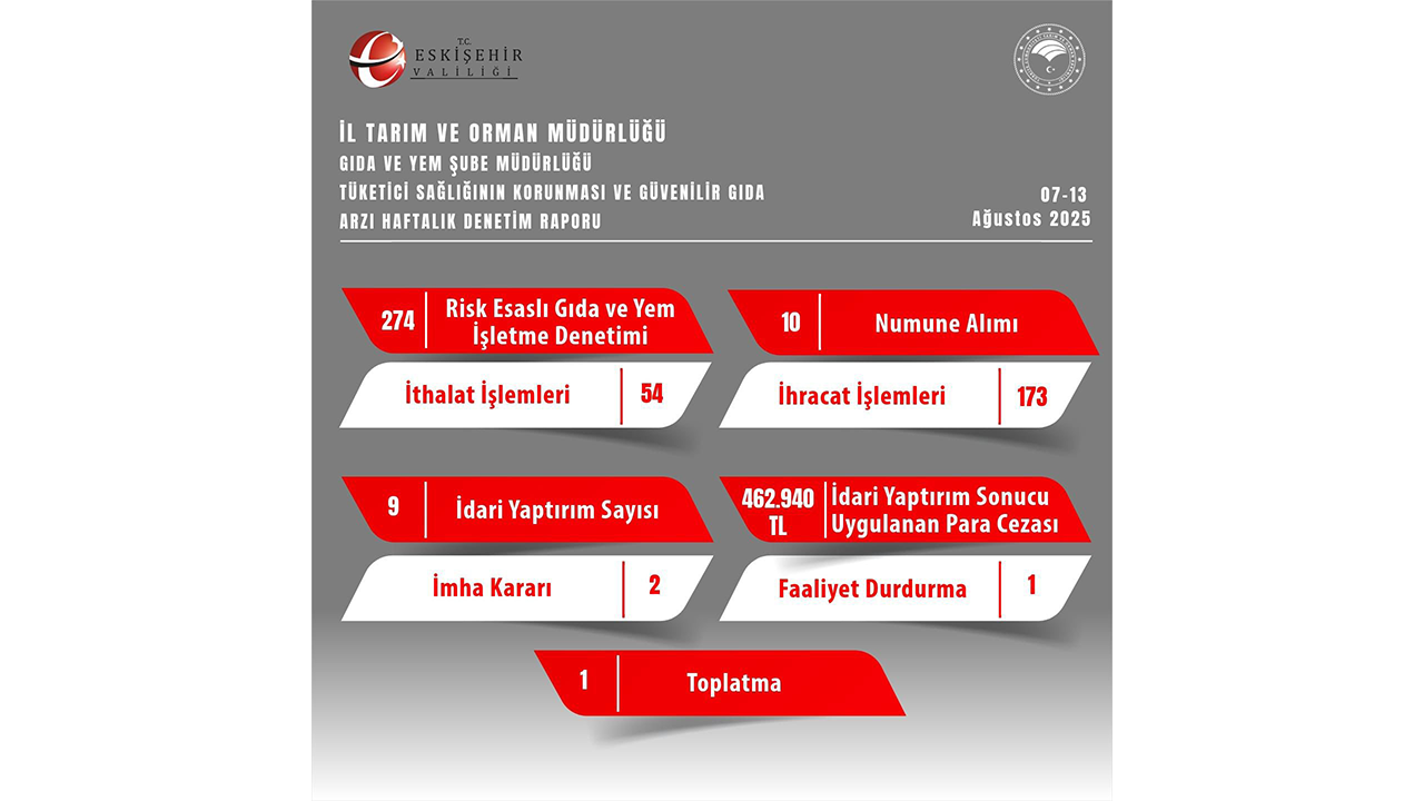 Eskişehir Il Tarım Ve Orman Müdürlüğü Haftalık Faaliyet Raporu