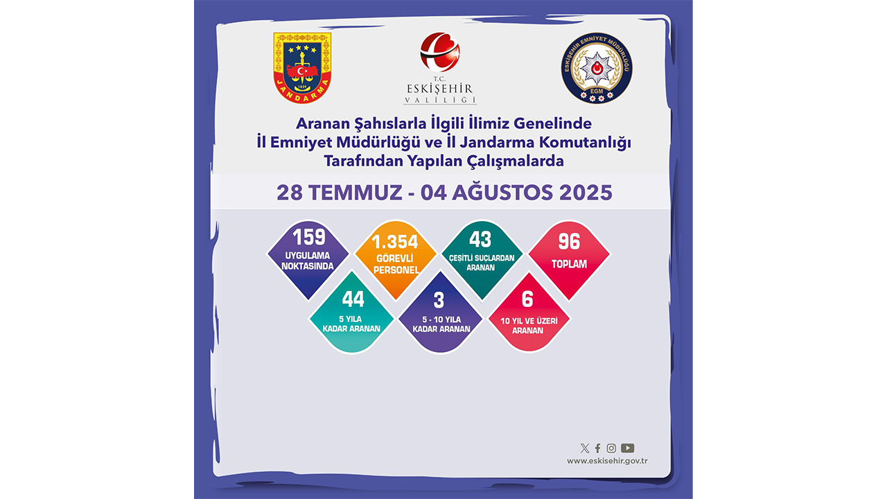 Eskişehirde 96 Şahıs Yakalandı