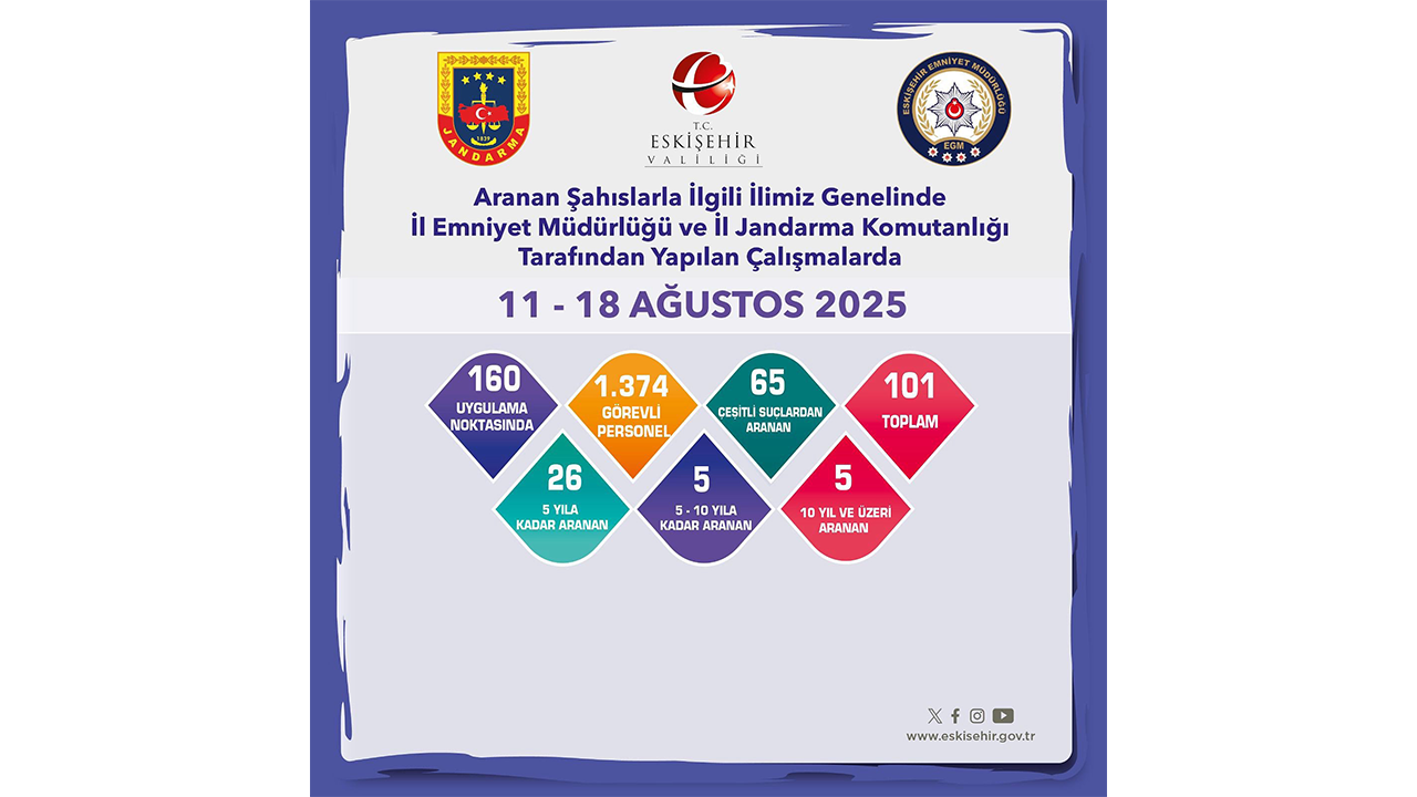 Eskişehir'de Aranan Şahıslara Yönelik Denetim