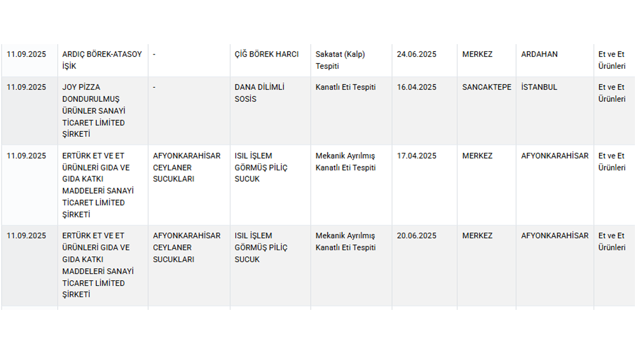 Börek Harcında Sakatat Tespit Edildi