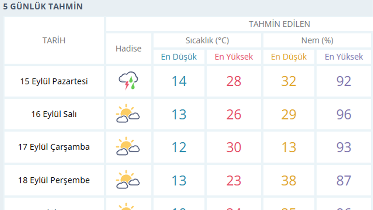 Eskişehir Haftalık Hava Tahmin Raporu