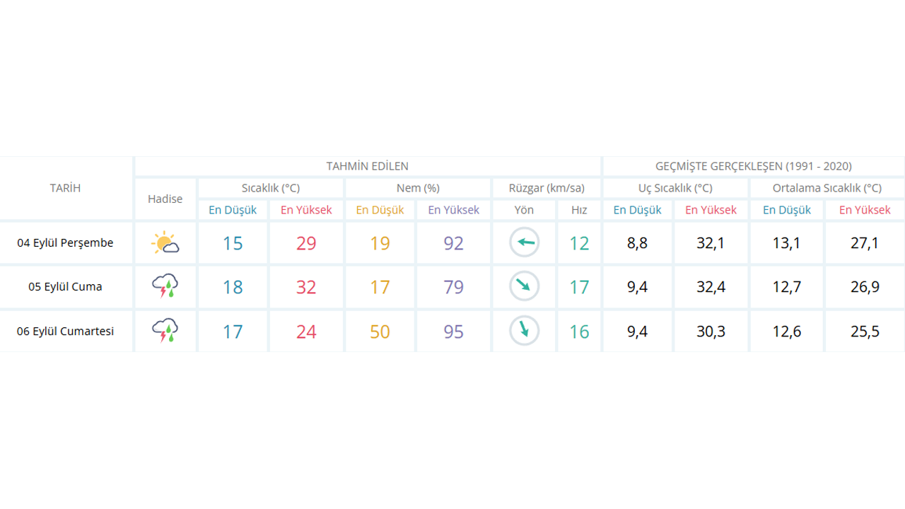Eskişehir Için 3 Günlük Hava Tahmini
