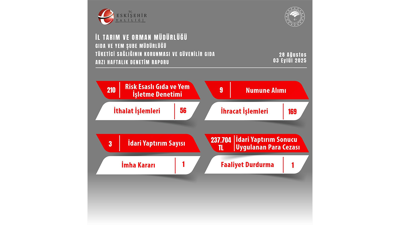 Eskişehir Il Tarım Riskli Gıda Yem Işletme Denetim Raporu