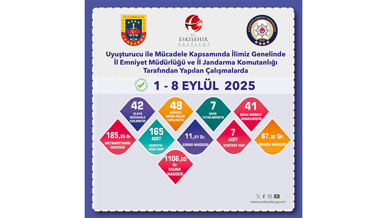 Eskişehir'de 1 8 Eylül Denetim Raporu