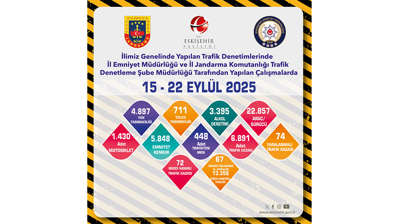 Trafik Denetiminde 448 Araç Men Edildi