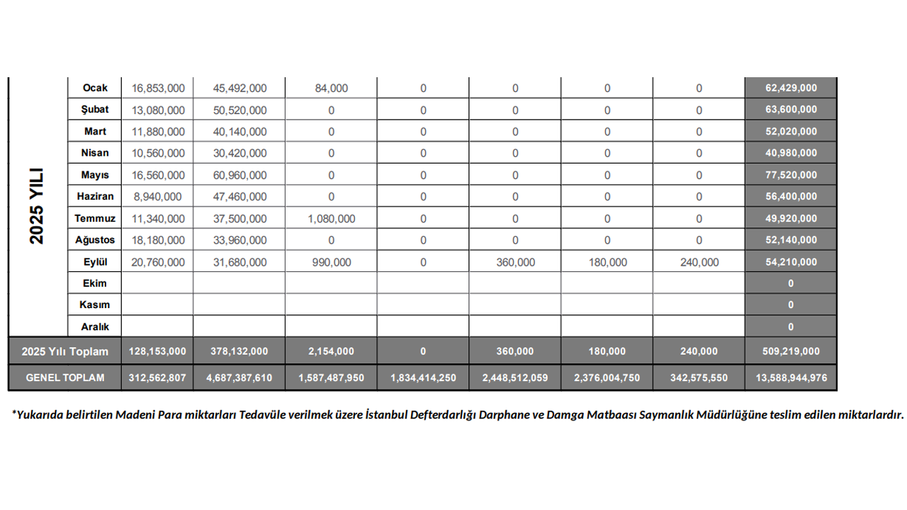 2025 Yılı Madeni Para Miktarları