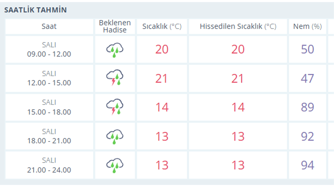 28 Ekim Eskişehir Hava Durumu Tahmini