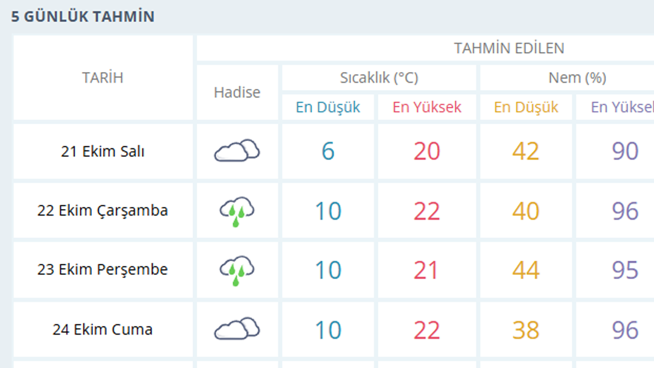Eskişehir Için 5 Günlük Tahmin
