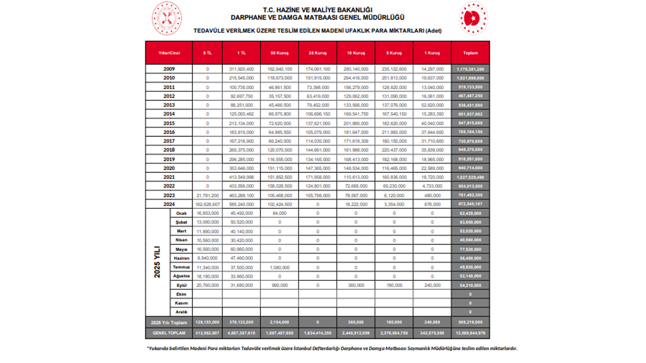 Tedavüle Verilmek Üzere Teslim Edilen Madeni Para Miktarları