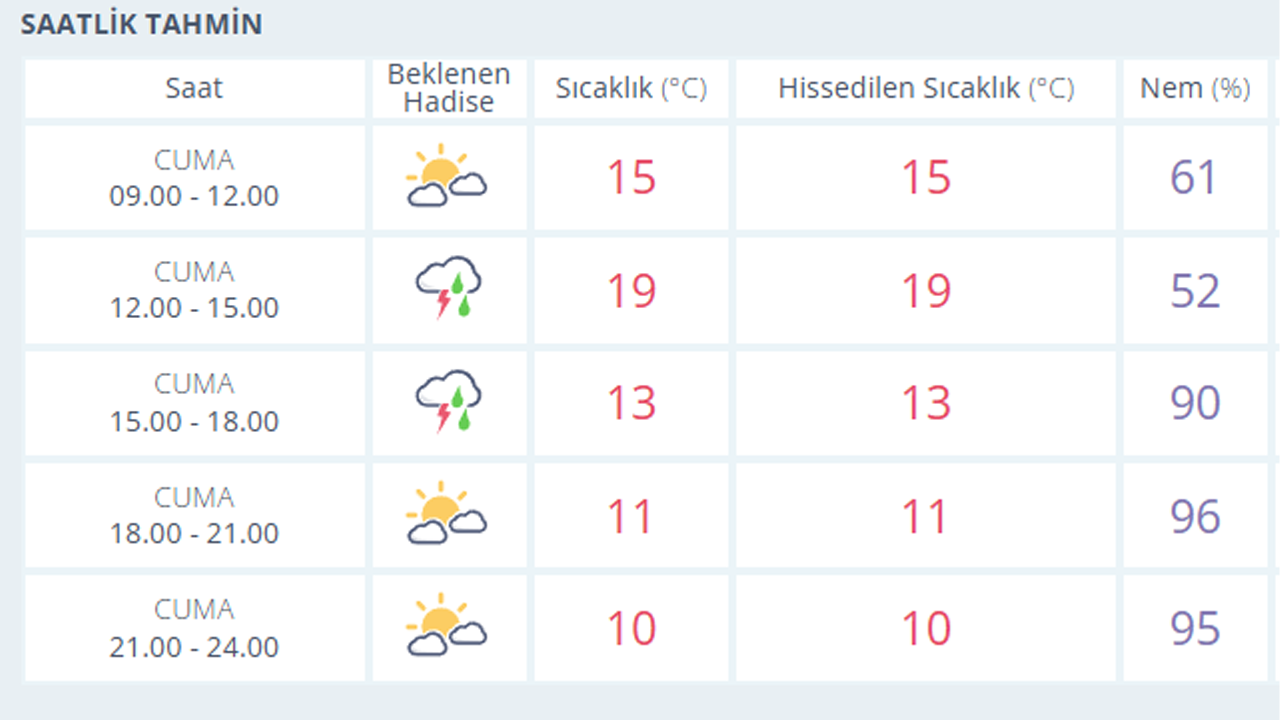 7 Kasim Eski̇şehi̇r Saatli̇k Hava Tahmi̇ni̇