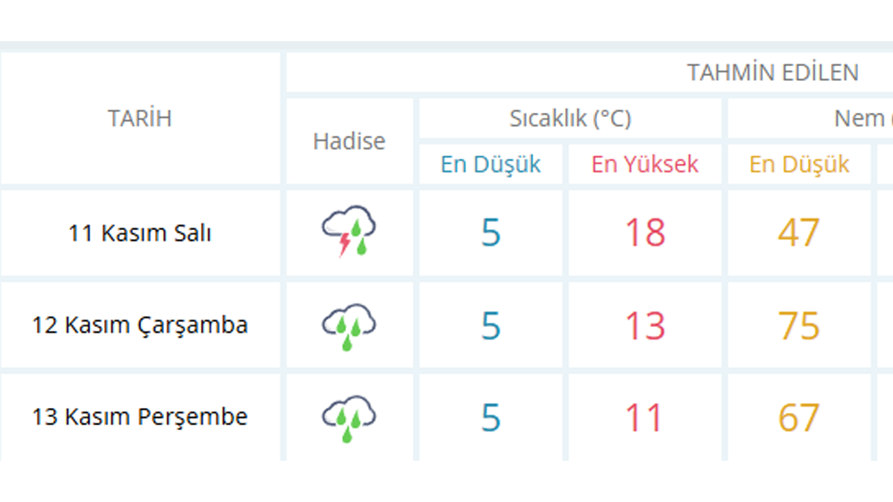 Eskişehir Hava Tahmin Raporu