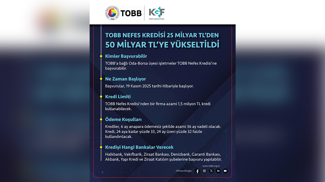 Tobb Nefes Kredisi Iki Katına Çıkarıldı
