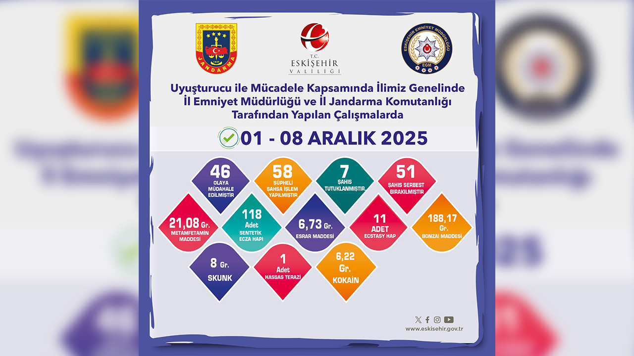 1, 8 Aralık Narkotik Denetim Raporu