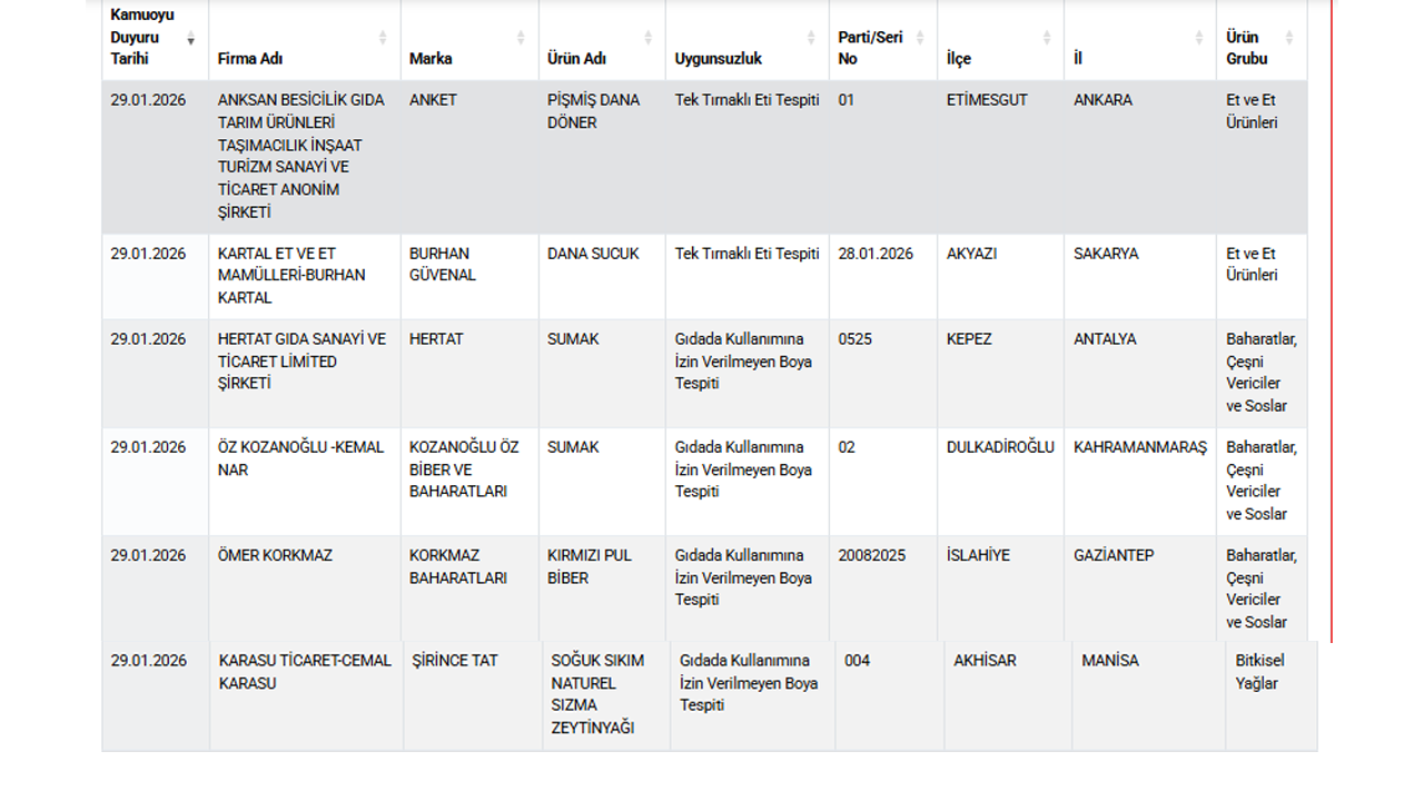 Bakanlığın Yayımladığı Güncel Liste