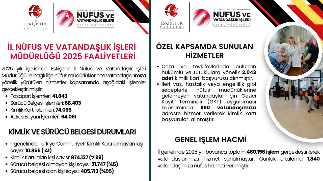 Il Nüfus Ve Vatandaşlık Işleri Müdürlüğü Faaliyetleri