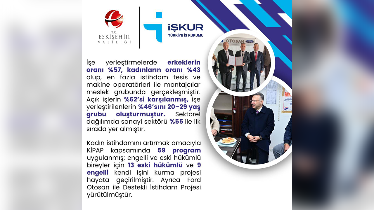 Işe Yerleştirilenlerin Oransal Dağılımı