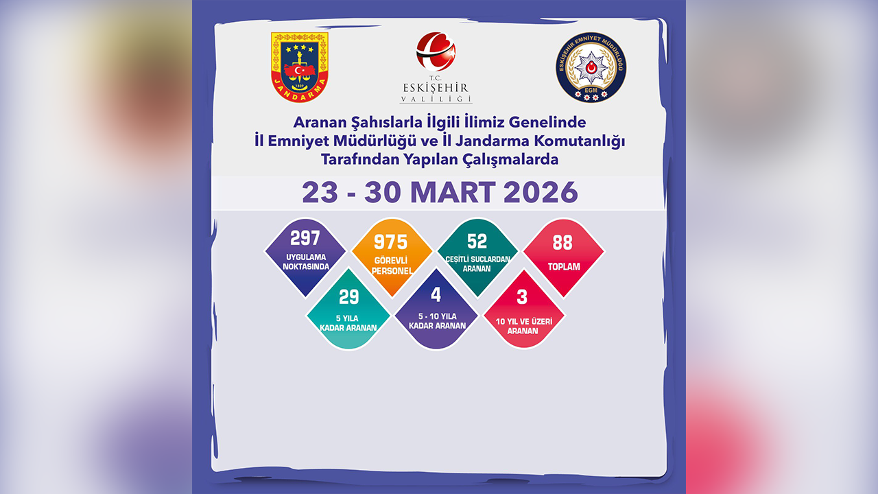 Aranan 88 Şahıs Yakalandı