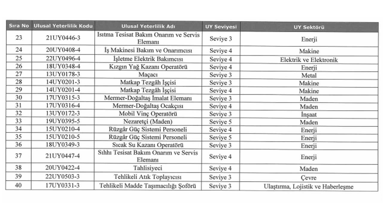Mesleki Yeterlilik Belgesi Gereken Meslekler