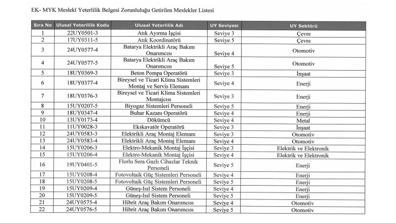 Mesleki Yeterlilk Belgesi Zorunluluğu Getirilen Meslekler