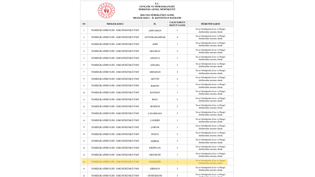 Alım Yapılacak Bazı Iller Ve Kadrolar