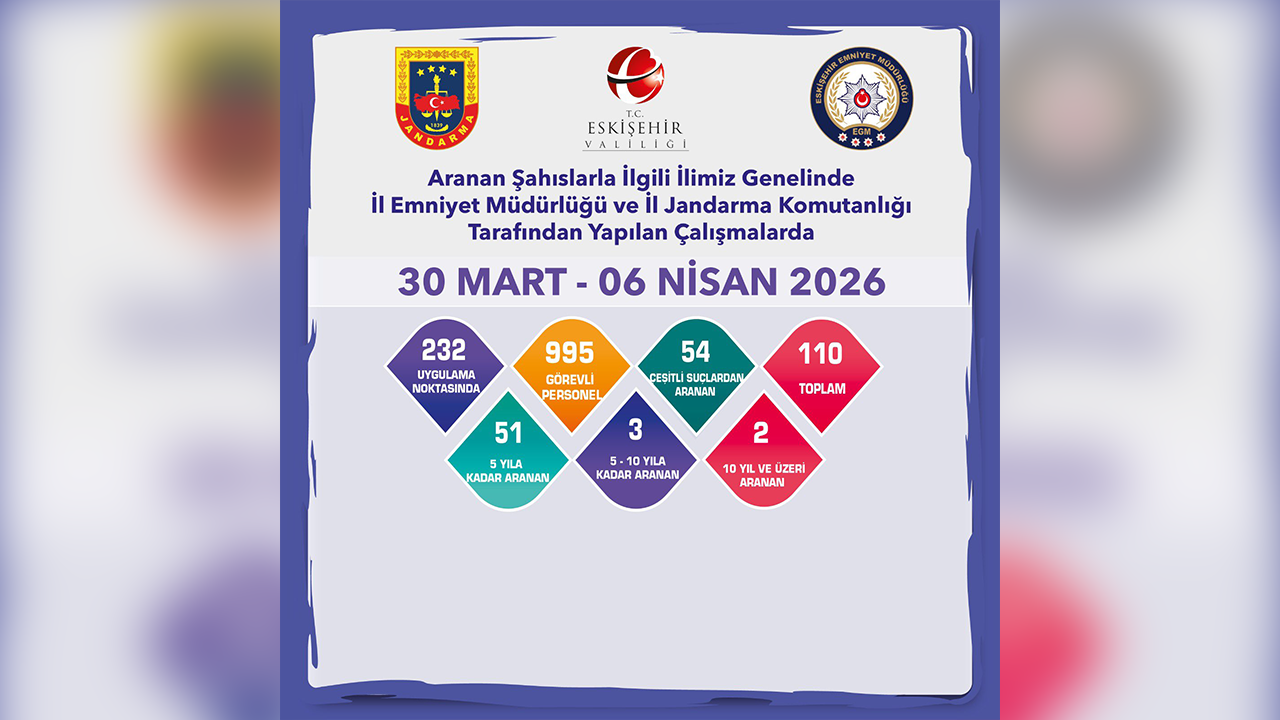 Aranan 110 Şahıs Yakalandı