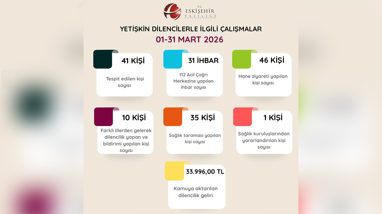 Dilencilikle Mücadelde Mart Ayı Çalışmaları