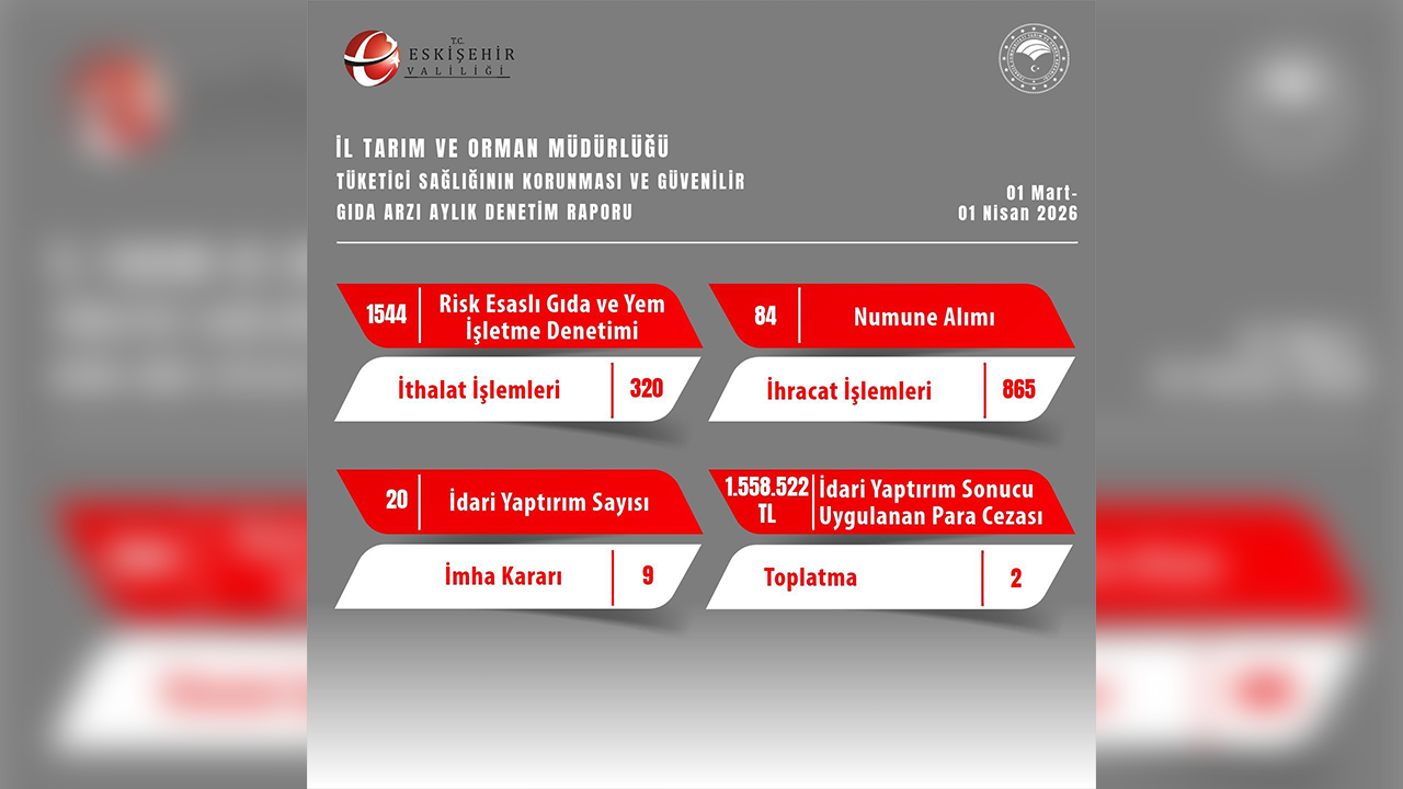 Mart Ayı Risk Esaslı Gıda Yem Işletme Denetim Raporu