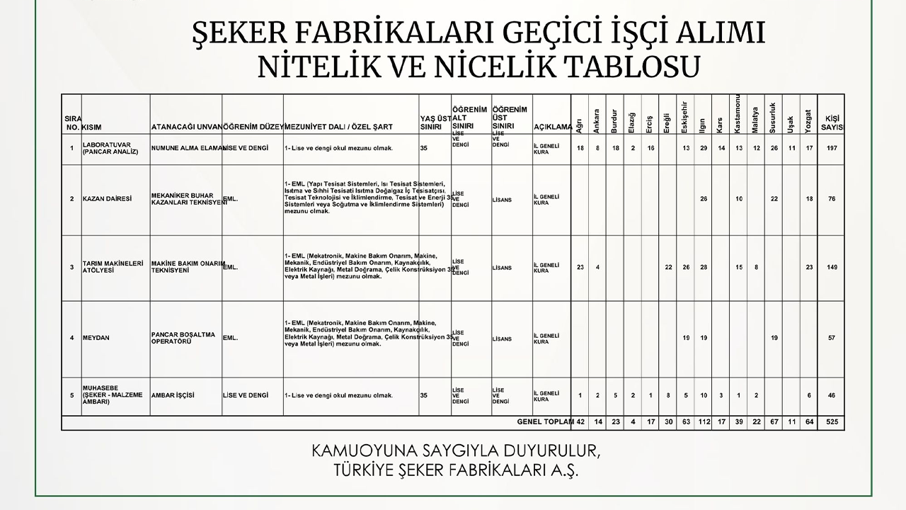 Şeker Fabrikaları Işçi Alımı Kadro Dağılımı