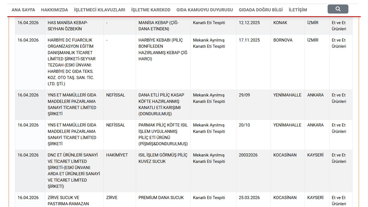 Usulsüzlük Tespit Edilen Firmalar Tek Tek Açıklandı