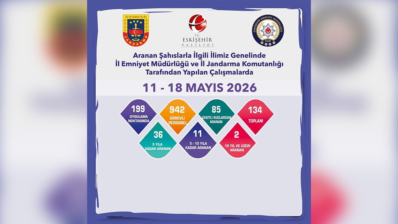 11 18 Mayıs Aranan Şahıslara Yönelik Denetimler