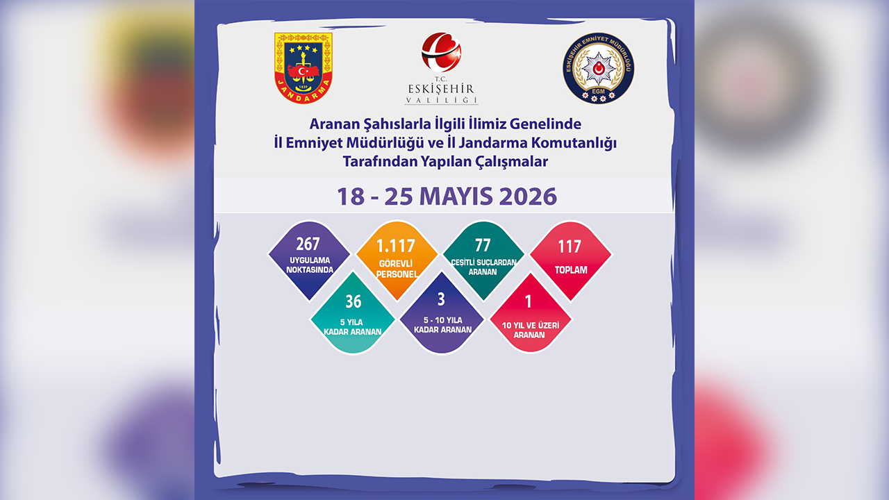 18 25 mayıs Aranan Şahıslara Yönelik Denetimler