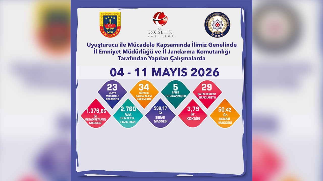 4 - 11 Mayıs Narkotik Denetimleri