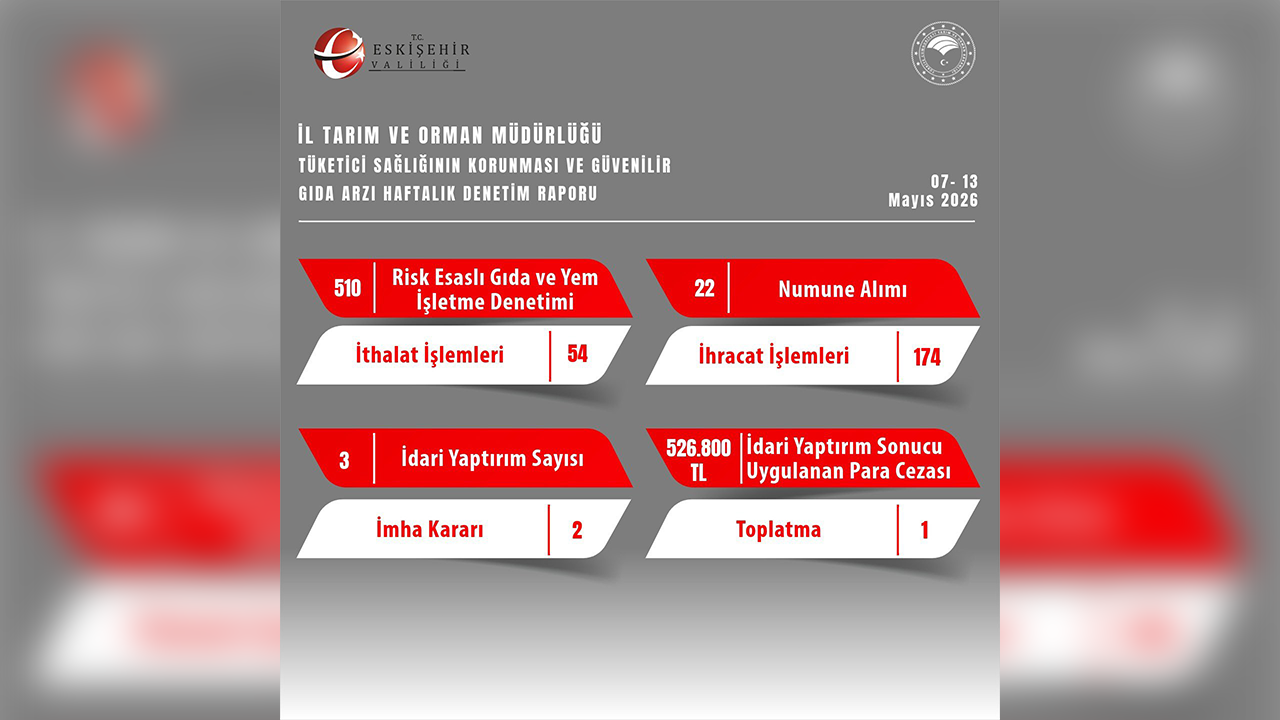 7 13 Mayıs haftalık Denetim Raporu