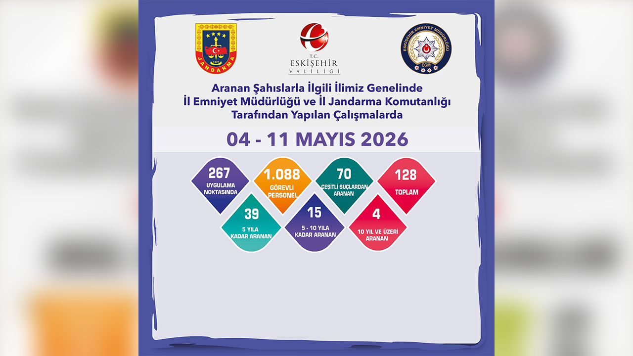 Aranan 128 Şahıs Yakalandı