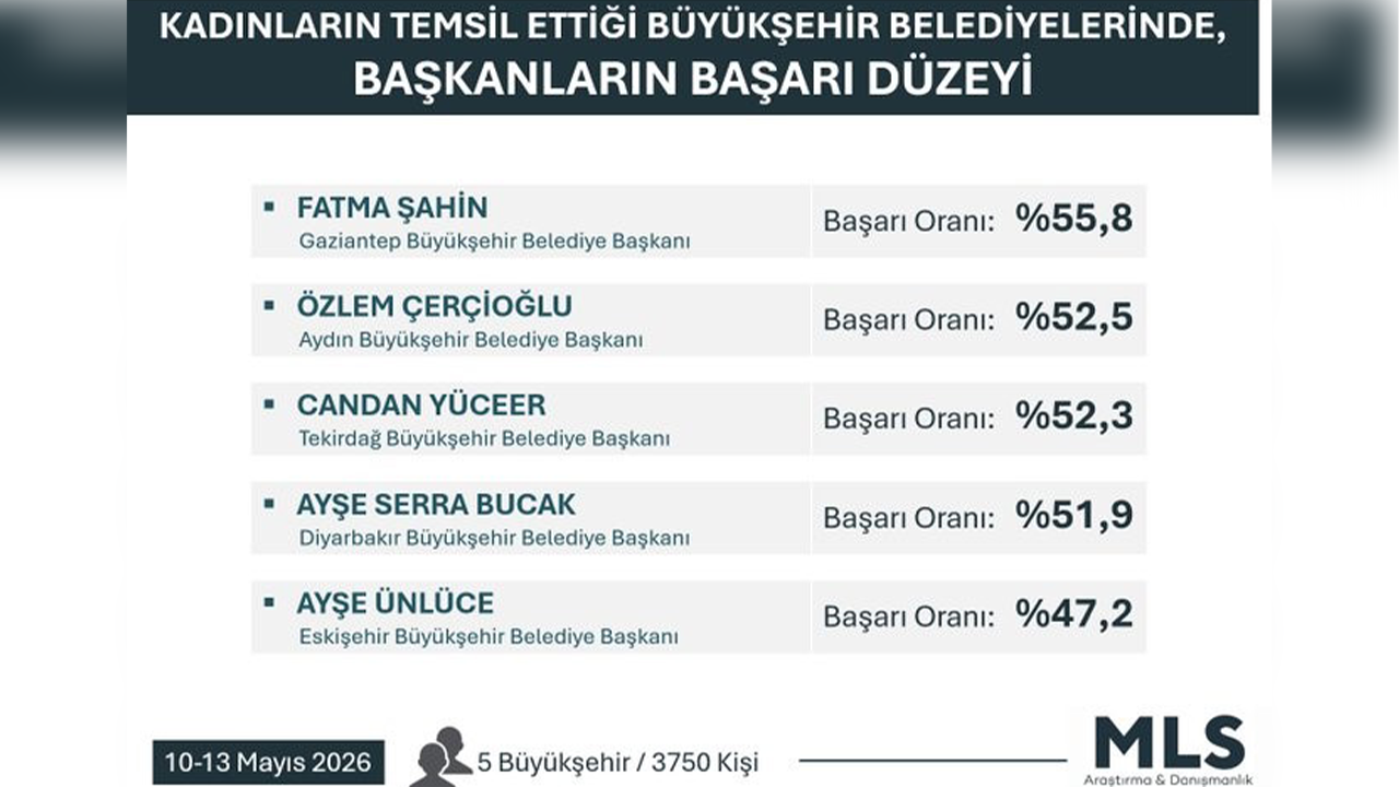 Kadın Belediye Başkanları Başarı Oranı