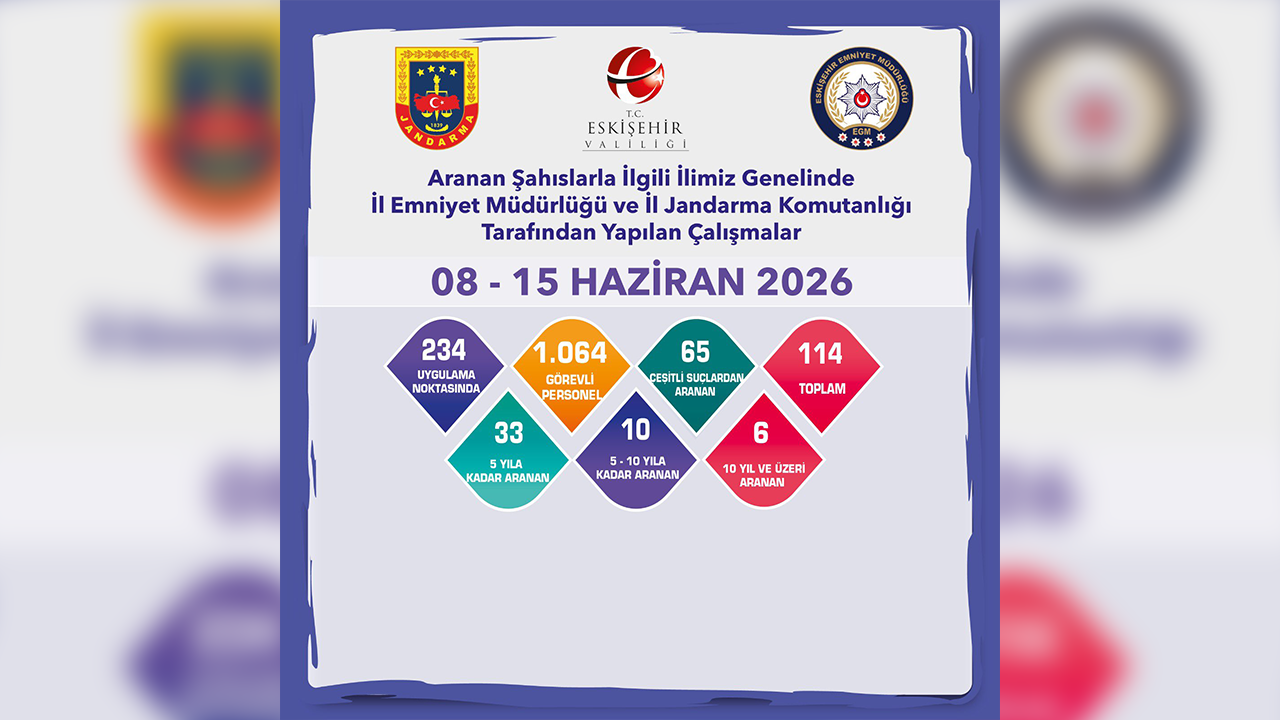 Aranan 114 Şahıs Yakalandı
