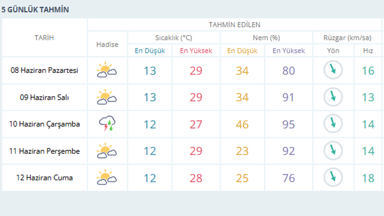 Eskişehir 5 Günlük Hava Tahmin Raporu (8 12 Haziran)