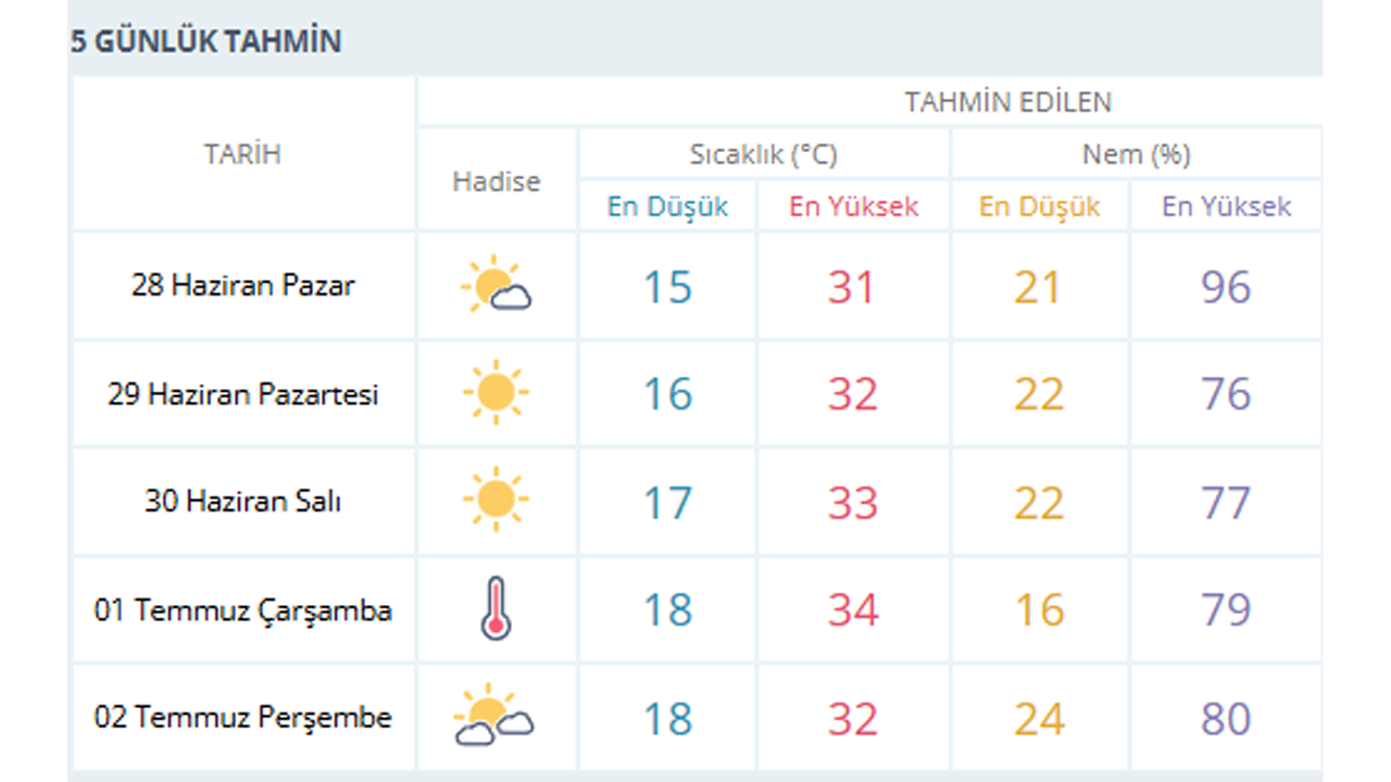 Eskişehir'de 5 Günlük Hava Durumu (28 Haziran, 02 Temmuz 2026)