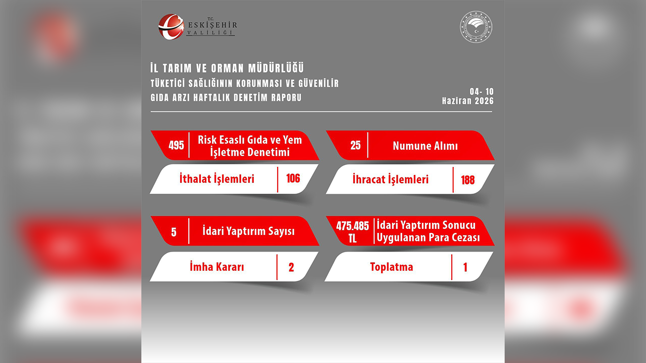 Güvenilir Gıda Arz Haftalık Denetim Raporu 04 10 Haziran