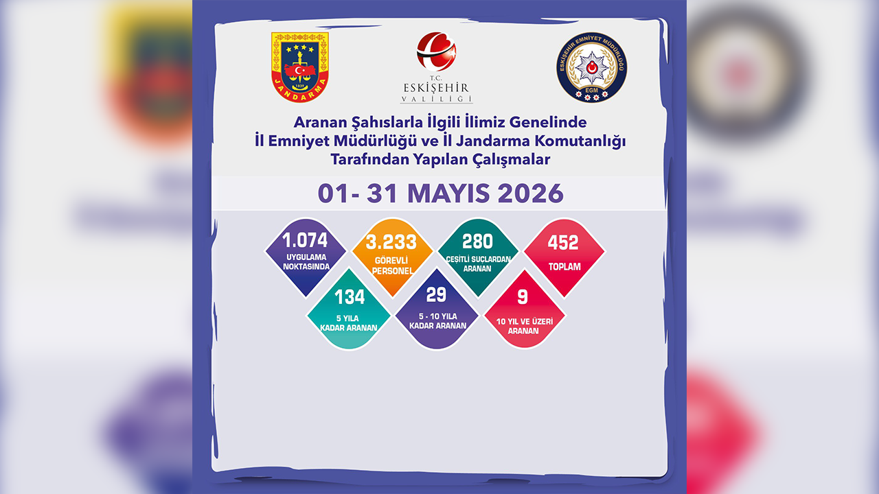 Mayıs Ayı Aranan Şahıslara Yönelik Denetimler