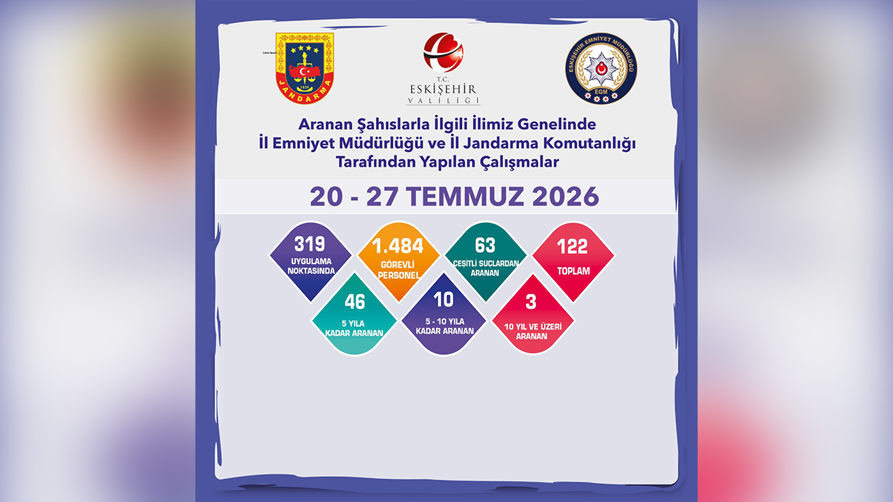 319 Noktada Denetim Gerçekleştirildi