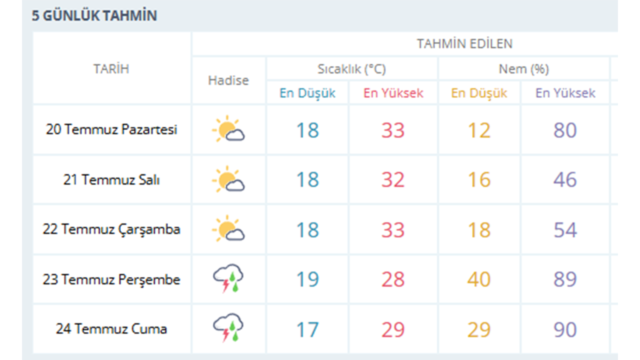 Eski̇şehi̇r 5 Günlük Hava Durumu Raporu